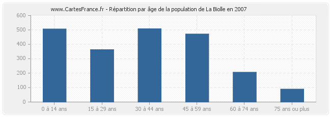 Répartition par âge de la population de La Biolle en 2007
